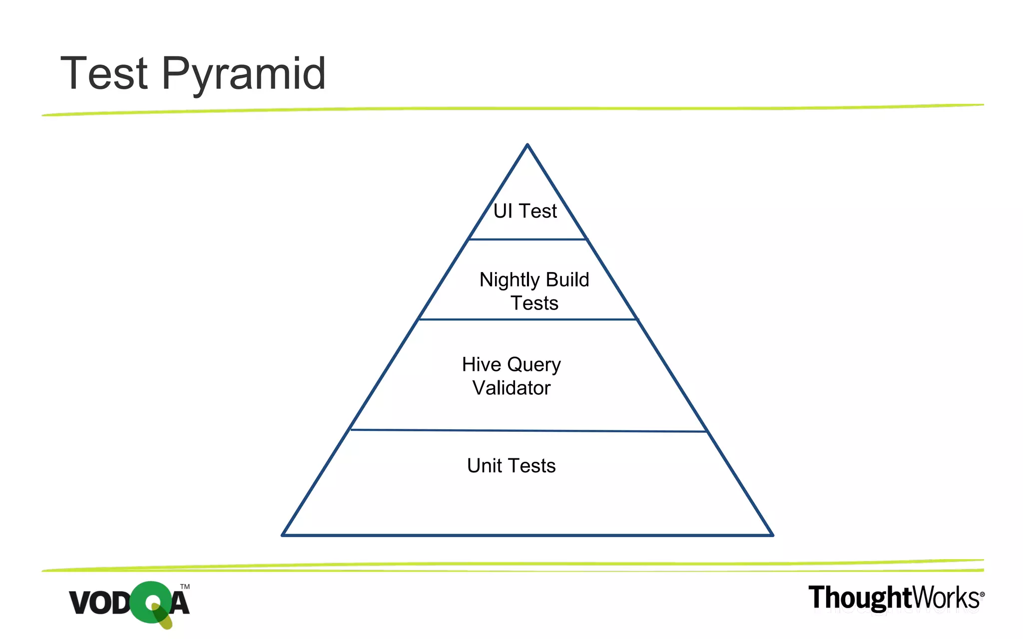 Nightly Build Tests Hive Query Validator Unit Tests UI Test Test Pyramid 