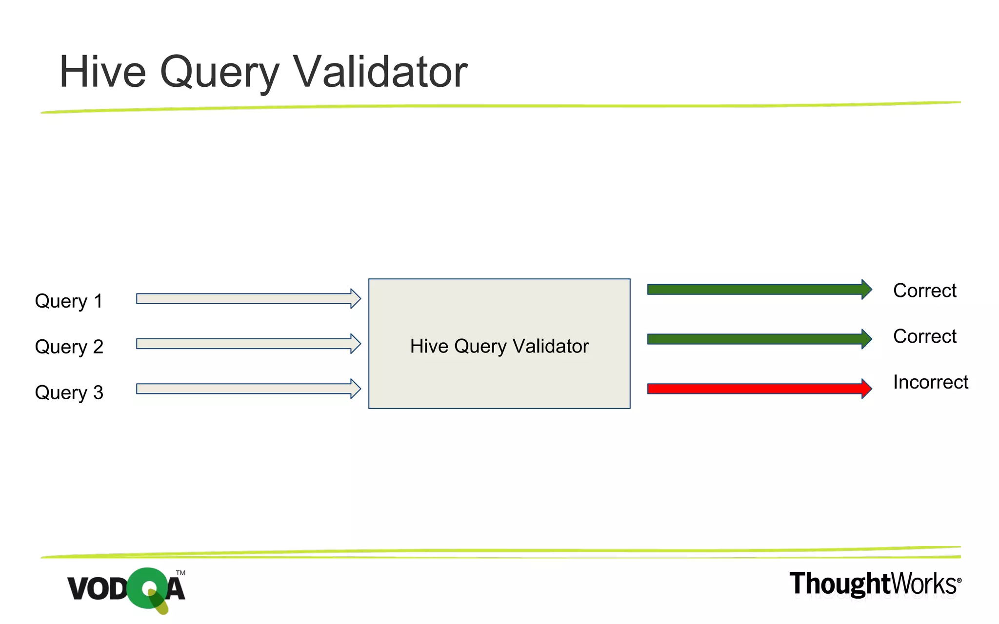 Hive Query Validator Hive Query Validator Query 1 Query 2 Query 3 Correct Correct Incorrect 