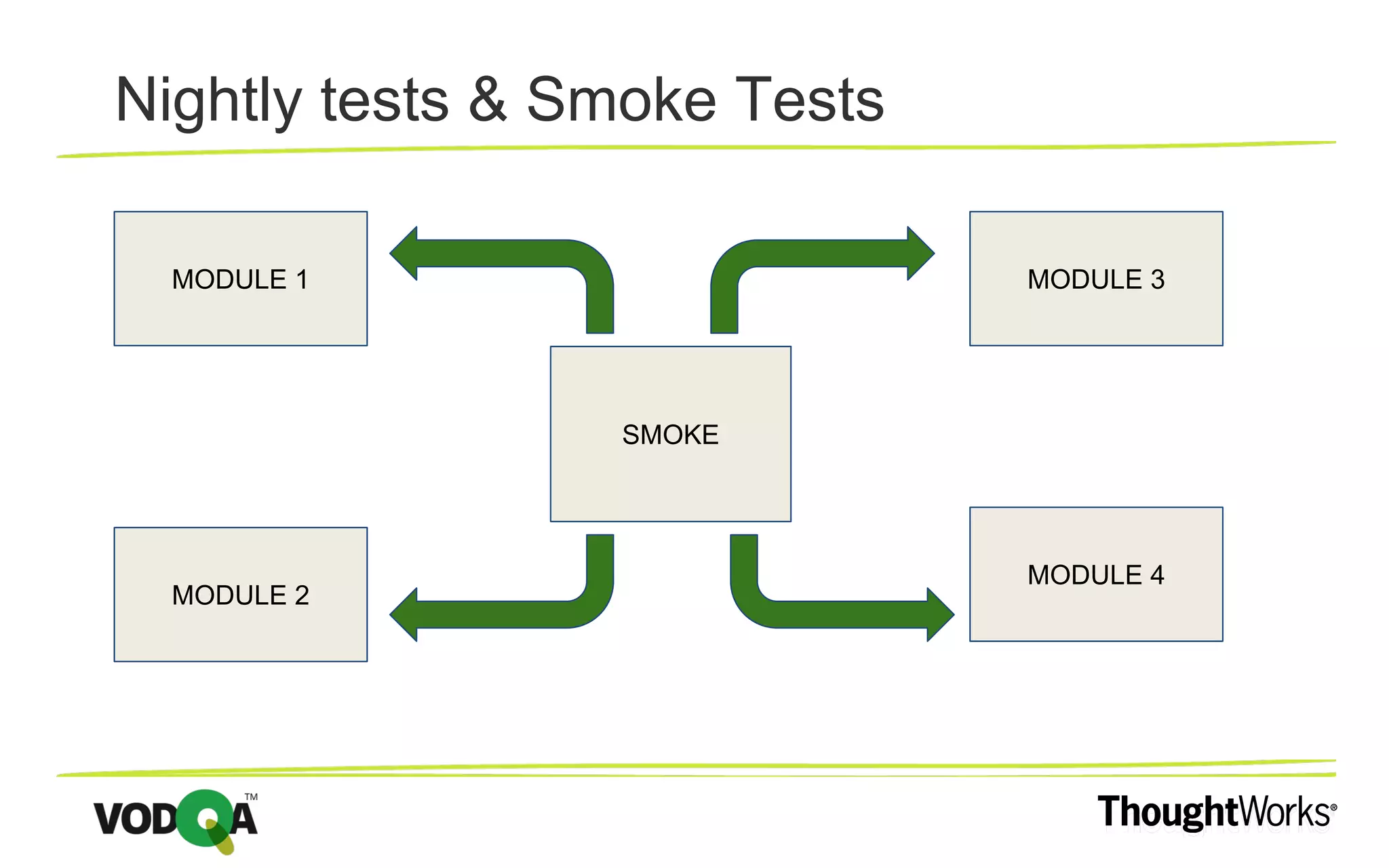 Nightly tests & Smoke Tests SMOKE MODULE 3MODULE 1 MODULE 2 MODULE 4 