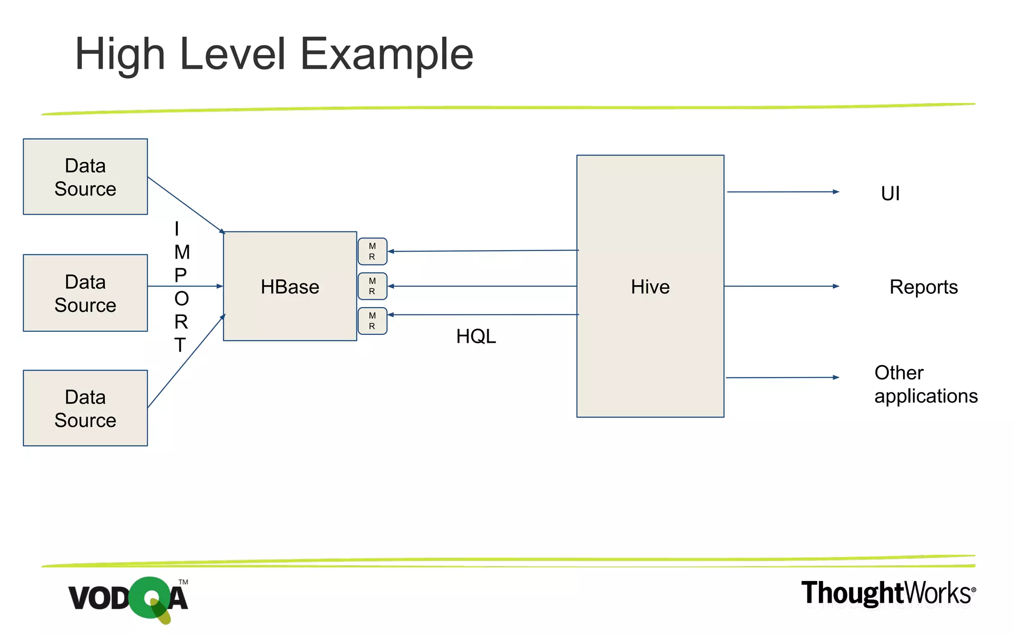High Level Example Data Source HBase HiveData Source Data Source I M P O R T HQL UI Reports Other applications M R M R M R 