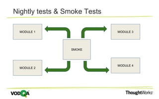 Nightly tests & Smoke Tests
SMOKE
MODULE 3MODULE 1
MODULE 2
MODULE 4
 