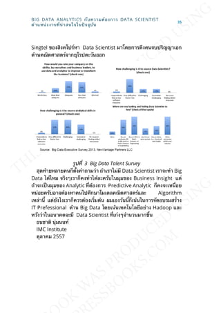 Singtel ของสิงคโปร์หา Data Scientist มาโดยการดึงคนจบปริญญาเอก
ด้านคณิตศาสตร์จากยุโรปตะวันออก
รูปท่ี 3 Big Data Talent Survey
สุดท้ายหลายคนก็ต้ังคำาถามว่า ถ้าเราไม่มี Data Scientist เราจะทำา Big
Data ได้ไหม จริงๆเราก็คงทำาได้ละครับในมุมของ Business Insight แต่
ถ้าจะเป็นมุมของ Analytic ท่ีต้องการ Predictive Analytic ก็คงจะเหน่ือย
หน่อยครับอาจต้องหาคนไปศึกษาโมเดลคณิตศาสตร์และ Algorithm
เหล่าน้ี แต่ยังไงเราก็ควรต้องเร่ิมต้น ผมเองวันน้ีก็เน้นในการจัดอบรมสร่้าง
IT Prefessional ด้าน Big Data โดยเน้นเทคโนโลยีอย่าง Hadoop และ
หวังว่าในอนาคตจะมี Data Scientist ท่ีเก่งๆจำานวนมากข้ึน
ธนชาติ นุ่มนนท์
IMC Institute
ตุลาคม 2557
BIG DATA ANALYTICS กับความต้องการ DATA SCIENTIST
ตำาแหน่งงานท่ีน่าสนใจในปัจจุบัน
35
 