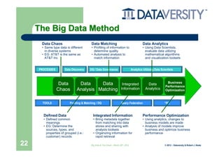 The Big Data Method
      Data Chaos                           Data Matching                                      Data Analytics
      • Same type data is different        • Profiling of information to                      • Using Data Scientists,
        in diverse systems                   determine quality                                  evaluate data utilizing
      • EG: AT&T is the same as            • Automated analysis to                              mathematical algorithms
        AT&T Inc                             match information                                  and visualization toolsets


     PROCESSES         Data Discovery     DQ / Data Governance                       Analytics Utilizing Data Scientists



                  Data          Data     Data                                                                     Business
                                                                          Integrated             Data
                                                                                                                 Performance
                 Chaos         Analysis Matching                         Information            Analytics        Optimization



       TOOLS              Profiling & Matching / DQ                      Query Federation                        “R”,


       Defined Data                         Integrated Information                            Performance Optimization
       • Defined common                     • Bring metadata together                         • Using analytics, changes to
         meanings                             from matching into data                           business models are made
       • EG: Determine the                    stores and sharing with                         • Analysis of models improve
         sources, types, and                  analysis toolsets                                 business and optimize business
         properties of grouped (i.e.:       • Organizing information for                        performance
         customer) records                    rapid retrieval

22                                         Big Data & The Cloud – March 20th, 2012                               © 2012 – Dataversity & Robert J. Abate
 