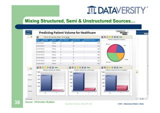 Mixing Structured, Semi & Unstructured Sources…




38   Source: Information Builders
                                    Big Data & The Cloud – March 20th, 2012   © 2012 – Dataversity & Robert J. Abate
 