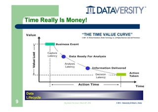 Time Really Is Money!

    Value                                                “THE TIME VALUE CURVE”
                                                         © 2007 - Dr. Richard Hackathorn, Bolder Technology, Inc., All Rights Reserved. Used with Permission.




                           Business Event


                     Capture
        Value Lost




                     Latency          Data Ready For Analysis


                                Analysis
                                Latency
                                                                          Information Delivered

                                                                                                                                          Action
                                                                                Decision
                                                                                                                                          Taken
                                                                                Latency


                                                    Action Time
                                                                                                                                                     Time

    Data
    Lifecycle
9                               Big Data & The Cloud – March 20th, 2012                                            © 2012 – Dataversity & Robert J. Abate
 