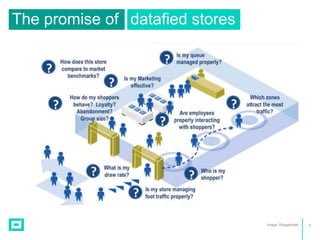 9Image: Shoppertrak
datafied storesThe promise of
 