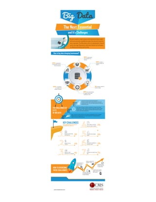 Big data Infographic– The Next Essential and its challenges