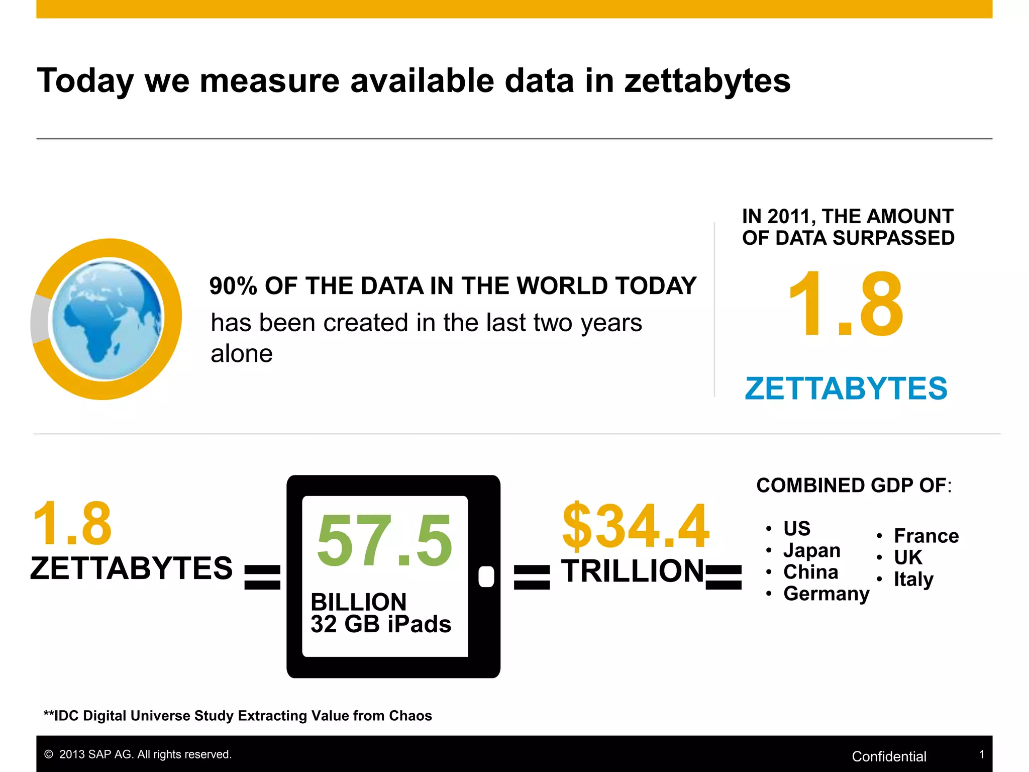 Today we measure available data in zettabytes

IN 2011, THE AMOUNT
OF DATA SURPASSED

1.8

90% OF THE DATA IN THE WORLD TODAY

has been created in the last two years
alone

ZETTABYTES
COMBINED GDP OF:

1.8

ZETTABYTES

=

57.5
BILLION
32 GB iPads

**IDC Digital Universe Study Extracting Value from Chaos
© 2013 SAP AG. All rights reserved.

=

$34.4

•
•
•
•

=

TRILLION

US
• France
Japan
• UK
China
• Italy
Germany

1

Confidential

1

 