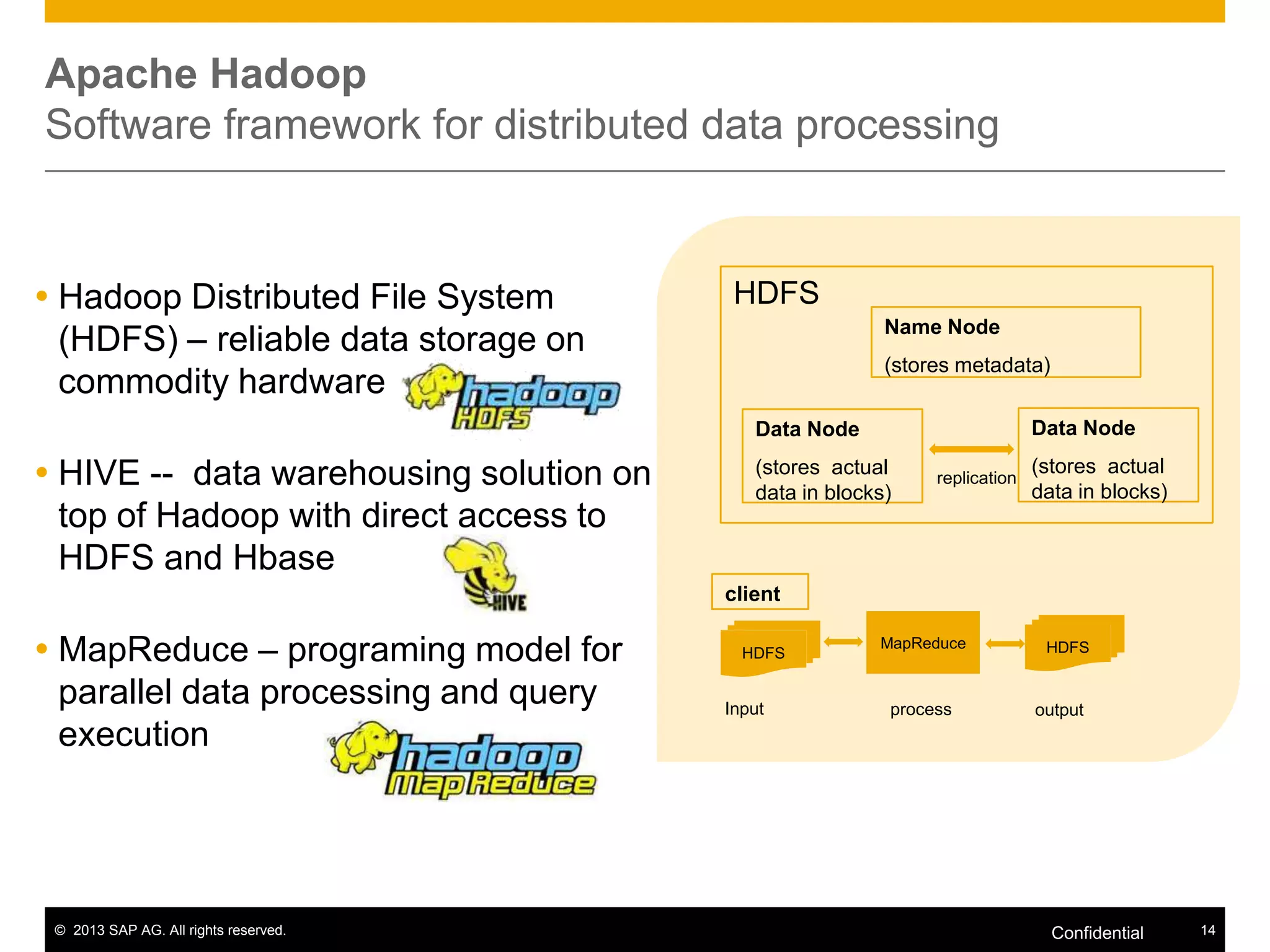 Apache Hadoop
Software framework for distributed data processing

 Hadoop Distributed File System
(HDFS) – reliable data storage on
commodity hardware

HDFS
Name Node

(stores metadata)
Data Node

Data Node

 HIVE -- data warehousing solution on
top of Hadoop with direct access to
HDFS and Hbase

(stores actual
data in blocks)

replication

(stores actual
data in blocks)

client

 MapReduce – programing model for
parallel data processing and query
execution

© 2013 SAP AG. All rights reserved.

HDFS

Input

MapReduce

process

HDFS

output

Confidential

14

 