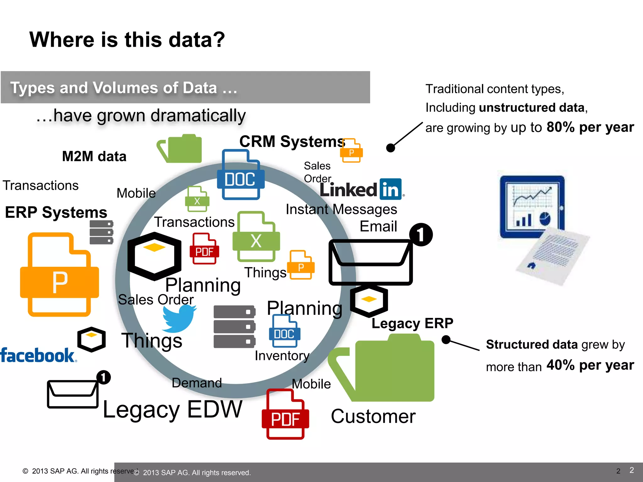 Where is this data?
Types and Volumes of Data …

Traditional content types,
Including unstructured data,

…have grown dramatically

are growing by up to 80% per year

CRM Systems
M2M data
Transactions

Sales
Order

Mobile

ERP Systems

Instant Messages

Transactions

Planning

Email
Things

Sales Order

Things
Demand

Legacy EDW
© 2013 SAP AG. All rights reserved. 2013 SAP AG. All rights reserved.
©

Planning

Legacy ERP
Structured data grew by

Inventory

more than 40% per year

Mobile

Customer
2

2

 