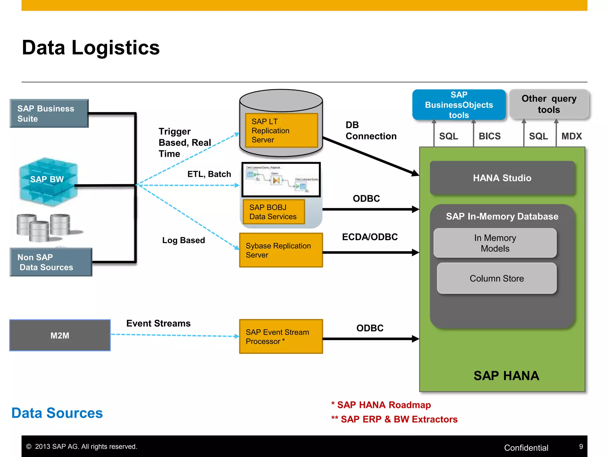 Data Logistics
SAP Business
Suite

Trigger
Based, Real
Time

SAP LT
Replication
Server

SAP
BusinessObjects
tools

DB
Connection

SQL

ETL, Batch

SAP BW

Other query
tools

BICS

SQL

MDX

HANA Studio
ODBC
SAP BOBJ
Data Services

Log Based
Non SAP
Data Sources

SAP In-Memory Database
ECDA/ODBC

Sybase Replication
Server

In Memory
Models
Column Store

Event Streams
M2M

SAP Event Stream
Processor *

ODBC

SAP HANA

Data Sources
© 2013 SAP AG. All rights reserved.

* SAP HANA Roadmap
** SAP ERP & BW Extractors
Confidential

9

 