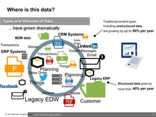 Where is this data?
Types and Volumes of Data …

Traditional content types,
Including unstructured data,

…have grown dramatically

are growing by up to 80% per year

CRM Systems
M2M data
Transactions

Sales
Order

Mobile

ERP Systems

Instant Messages

Transactions

Planning

Email
Things

Sales Order

Things
Demand

Legacy EDW
© 2013 SAP AG. All rights reserved. 2013 SAP AG. All rights reserved.
©

Planning

Legacy ERP
Structured data grew by

Inventory

more than 40% per year

Mobile

Customer
2

2

 