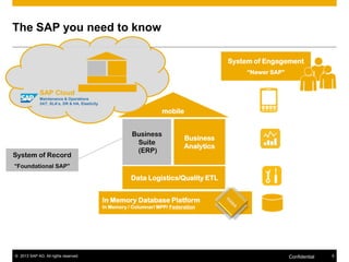 The SAP you need to know
System of Engagement
“Newer SAP”

SAP Cloud
Maintenance & Operations
24/7, SLA’s, DR & HA, Elasticity

mobile

System of Record

Business
Suite
(ERP)

Business
Analytics

“Foundational SAP”

Data Logistics/Quality ETL
In Memory Database Platform
In Memory / Columnar/ MPP/ Federation

© 2013 SAP AG. All rights reserved.

Confidential

5

 