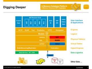 In Memory Database Platform

Digging Deeper

In Memory / Columnar/ MPP/ Federation

SAP Business Suite

Text

Core
PLM

OLAP

SRM

OLTP

SCM

ERP

Apps

CRM

Custom

Predictive

BI

HANA

SAP
BW

HTTP

Native

Apps

Geospatial

Models

Engines
Logical

memory

HOT

disk

WARM

cached

Bulk/Streaming/Real-time

User Interface
& Applications

COLD

Physical Table(s)
Virtual Tables
Ingest Engines

Federation

Data Logistics

(Data Services , SLT, CEP)
COLD

100101
011010
100101
© 2013 SAP AG. All rights reserved.

Other
DB

Other
ERP

Other Data …
Confidential

6

 