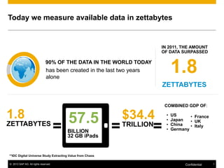 Today we measure available data in zettabytes

IN 2011, THE AMOUNT
OF DATA SURPASSED

1.8

90% OF THE DATA IN THE WORLD TODAY

has been created in the last two years
alone

ZETTABYTES
COMBINED GDP OF:

1.8

ZETTABYTES

=

57.5
BILLION
32 GB iPads

**IDC Digital Universe Study Extracting Value from Chaos
© 2013 SAP AG. All rights reserved.

=

$34.4

•
•
•
•

=

TRILLION

US
• France
Japan
• UK
China
• Italy
Germany

1

Confidential

1

 