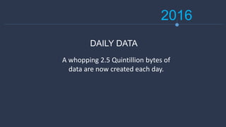 2016
A whopping 2.5 Quintillion bytes of
data are now created each day.
DAILY DATA
 
