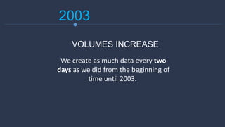 2003
We create as much data every two
days as we did from the beginning of
time until 2003.
VOLUMES INCREASE
 