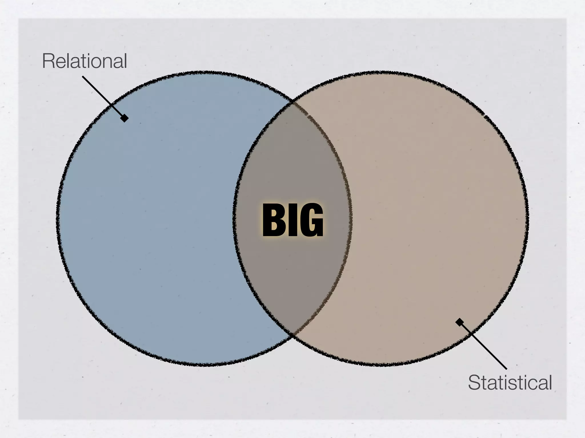 Relational




             BIG


                   Statistical
 