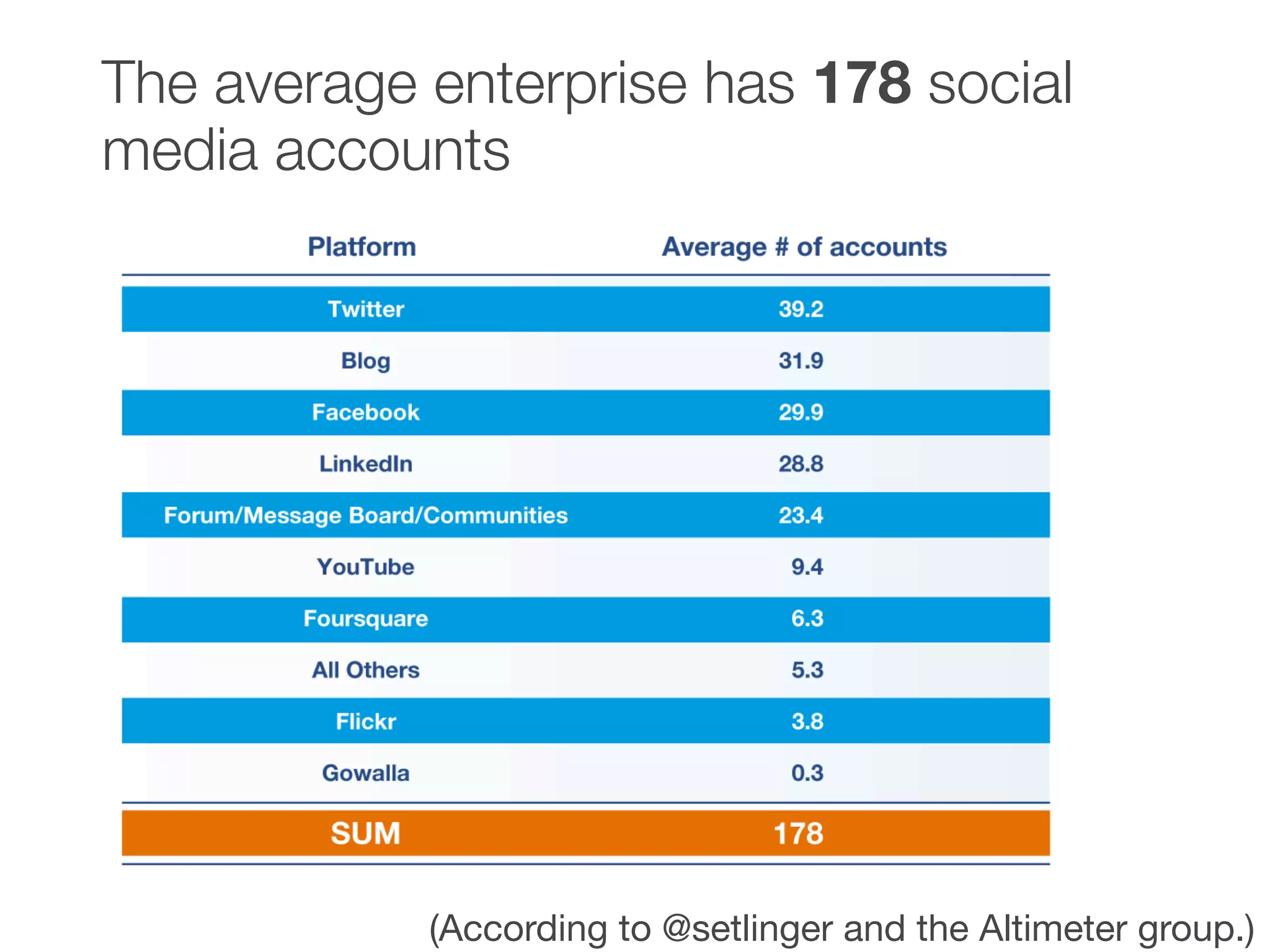The average enterprise has 178 social
media accounts




            (According to @setlinger and the Altimeter group.)
 