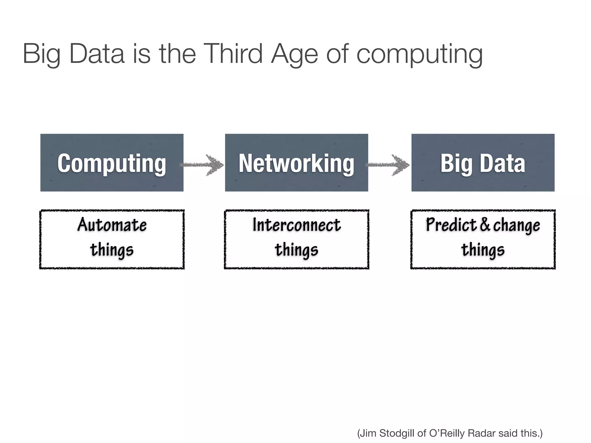 Big Data is the Third Age of computing


  Computing      Networking                         Big Data

    Automate      Interconnect                  Predict & change
     things          things                          things




                                 (Jim Stodgill of O’Reilly Radar said this.)
 