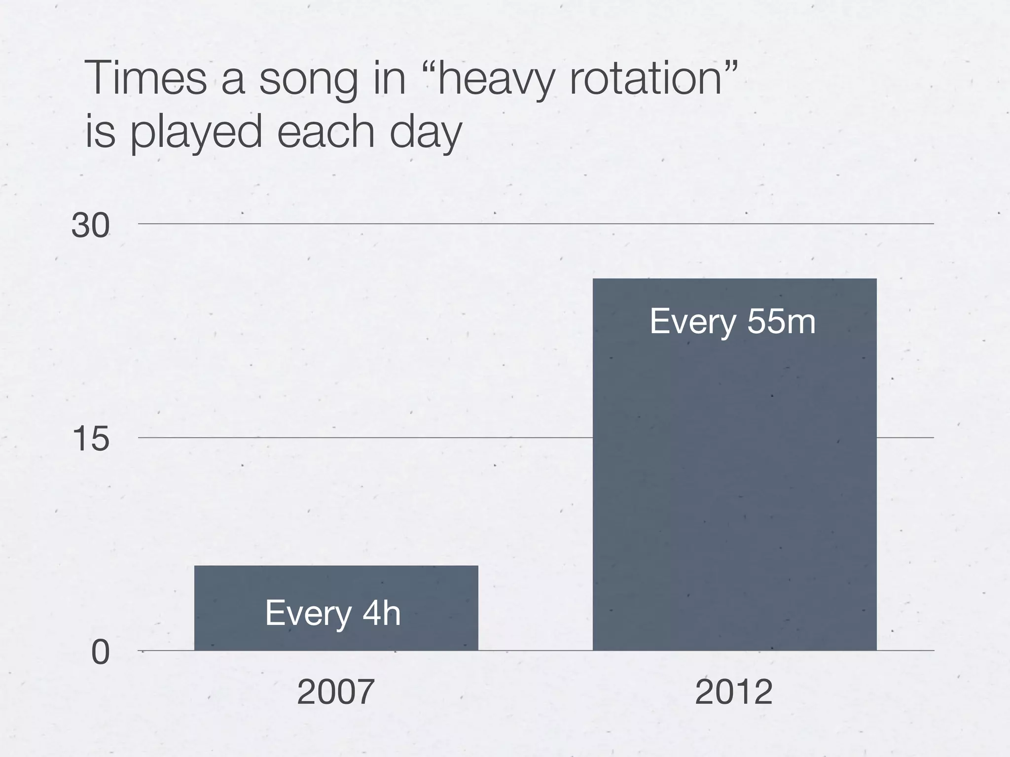 Times a song in “heavy rotation”
is played each day
30

                           Every 55m


15



        Every 4h
0
          2007               2012
 