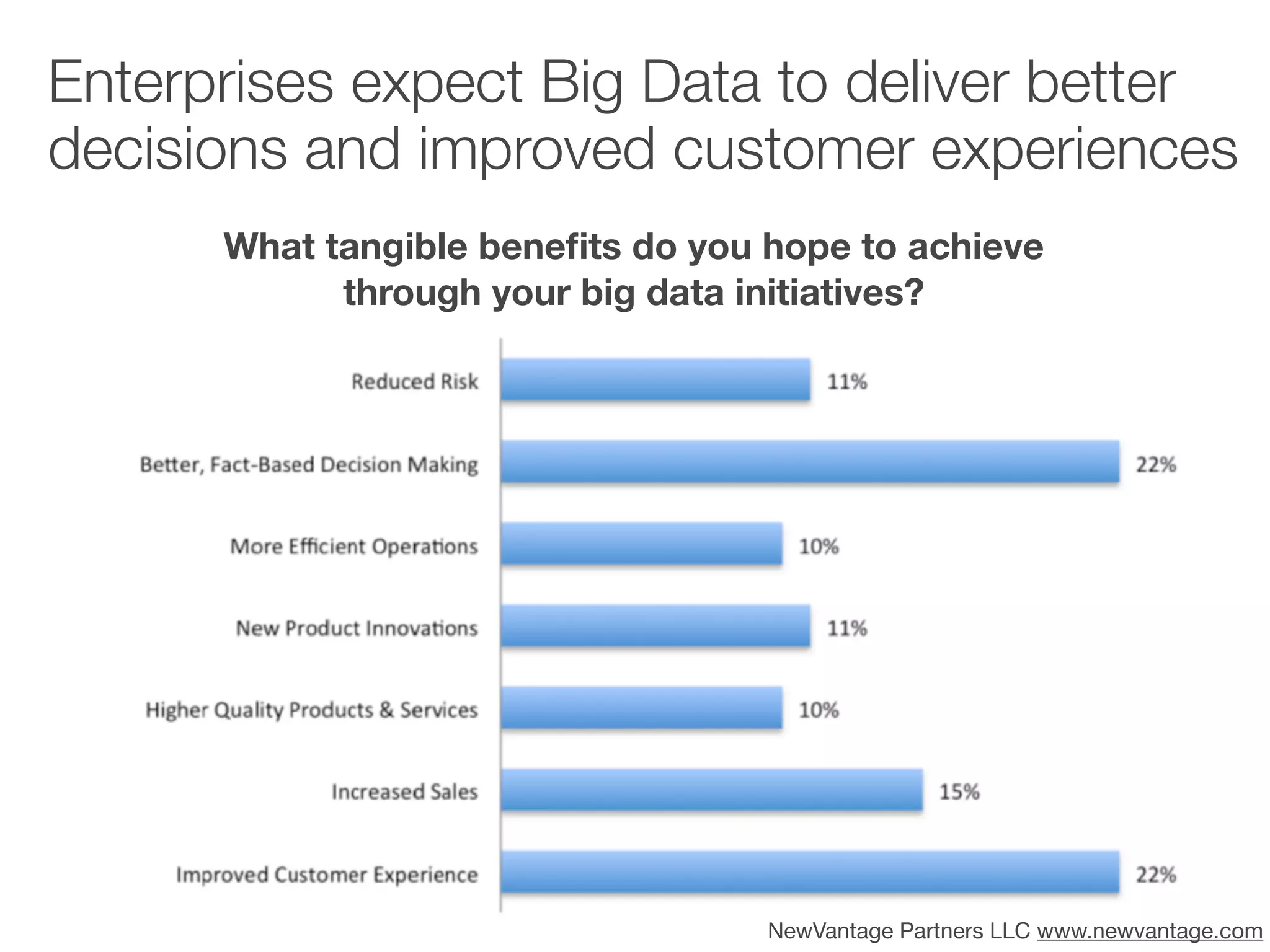 Enterprises expect Big Data to deliver better
decisions and improved customer experiences
      What tangible beneﬁts do you hope to achieve
            through your big data initiatives?




                                   NewVantage Partners LLC www.newvantage.com
 