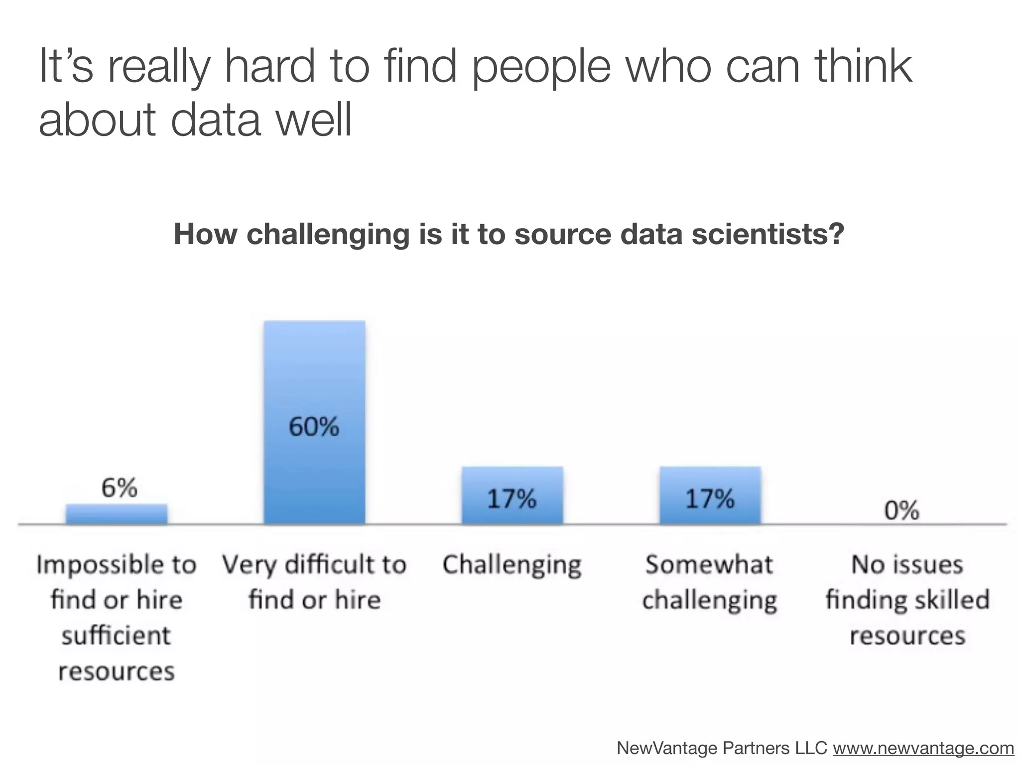 It’s really hard to ﬁnd people who can think
about data well

      How challenging is it to source data scientists?




                                     NewVantage Partners LLC www.newvantage.com
 
