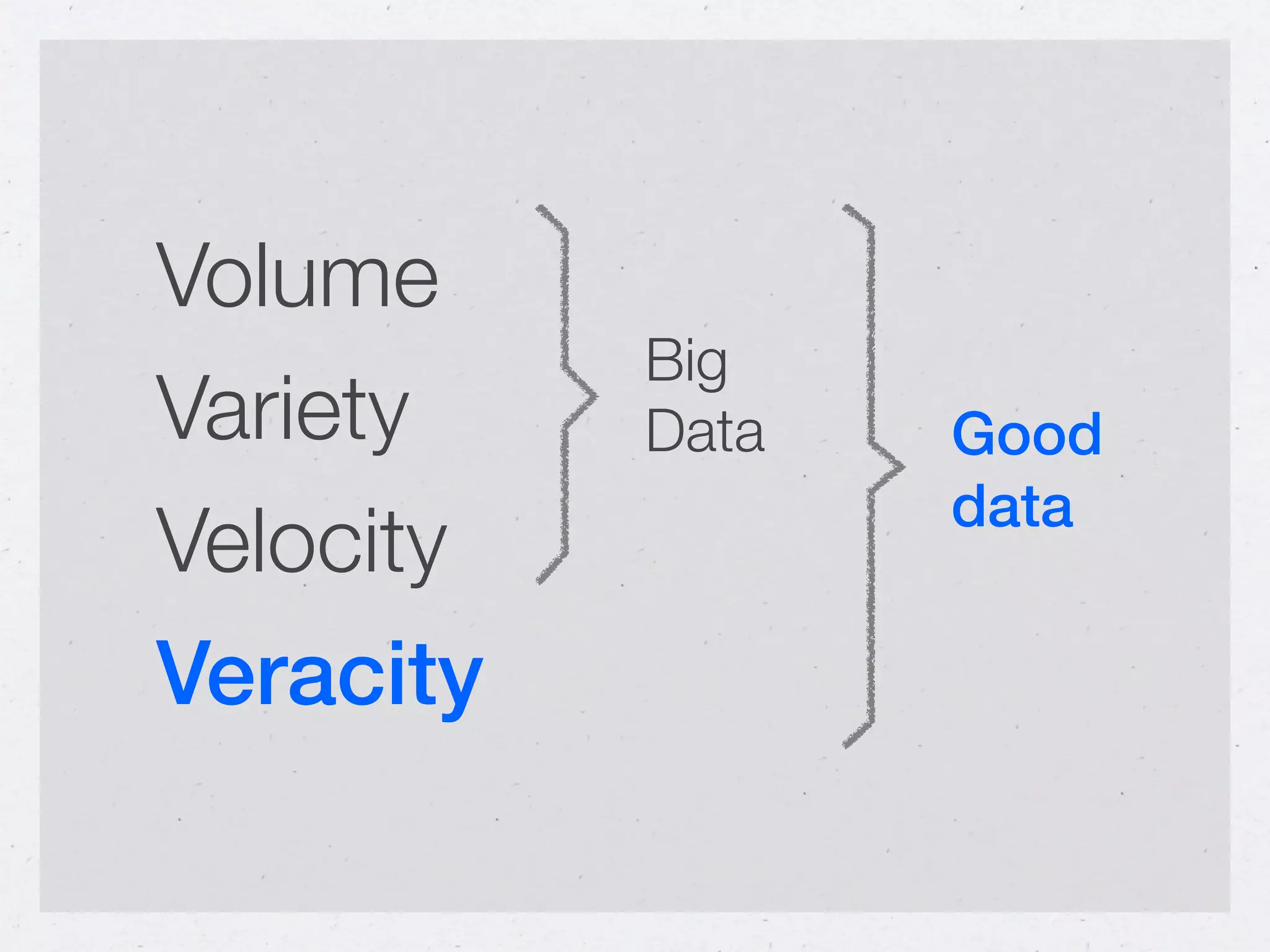 Volume
           Big
Variety    Data   Good
                  data
Velocity
Veracity
 