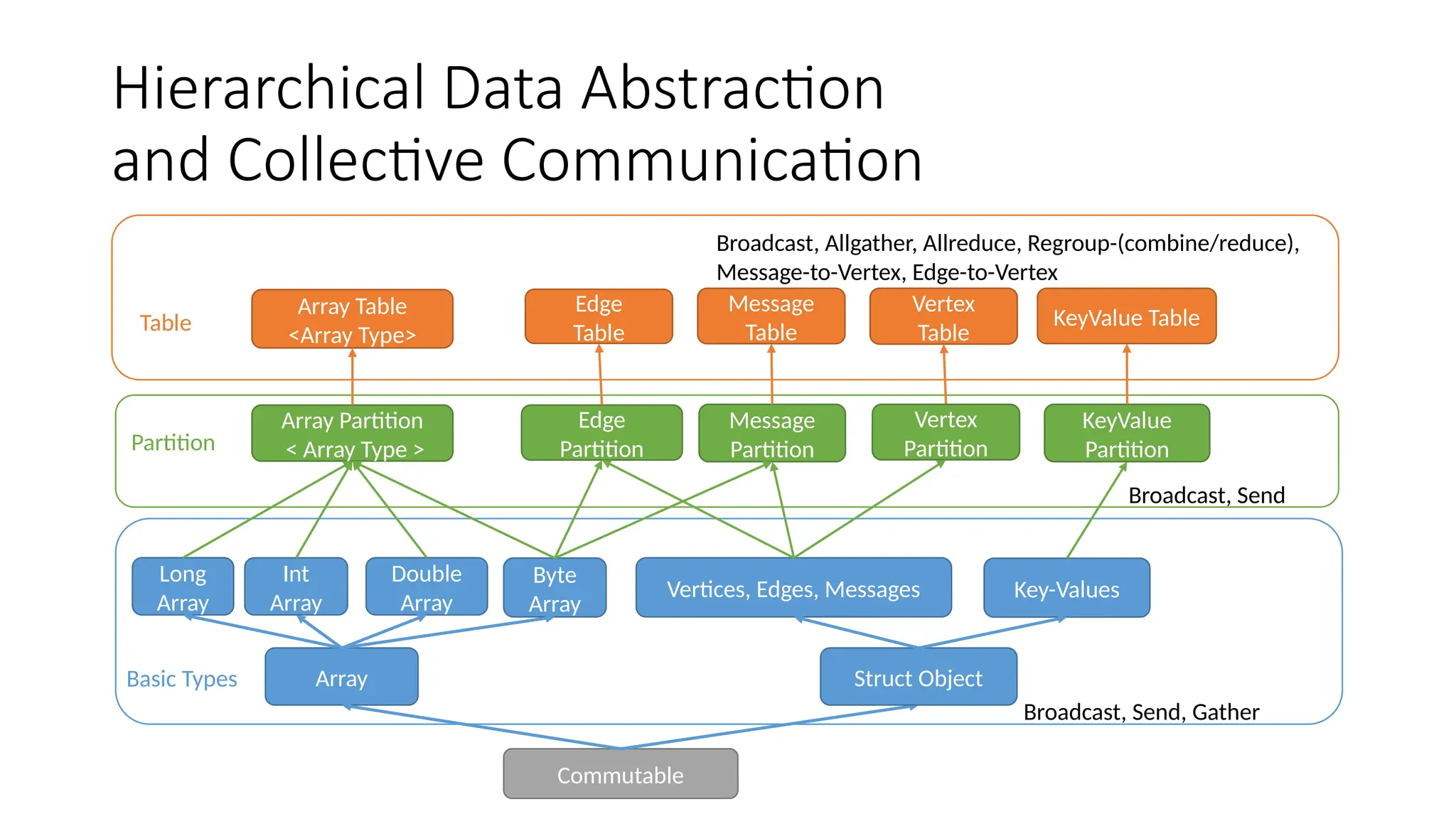 Vertex
Table
KeyValue
Partition
Array
Commutable
Key-Values
Vertices, Edges, Messages
Double
Array
Int
Array
Long
Array
Array Partition
< Array Type >
Struct Object
Vertex
Partition
Edge
Partition
Array Table
<Array Type>
Message
Partition
KeyValue Table
Byte
Array
Message
Table
Edge
Table
Broadcast, Send, Gather
Broadcast, Allgather, Allreduce, Regroup-(combine/reduce),
Message-to-Vertex, Edge-to-Vertex
Broadcast, Send
Table
Partition
Basic Types
Hierarchical Data Abstraction
and Collective Communication
 