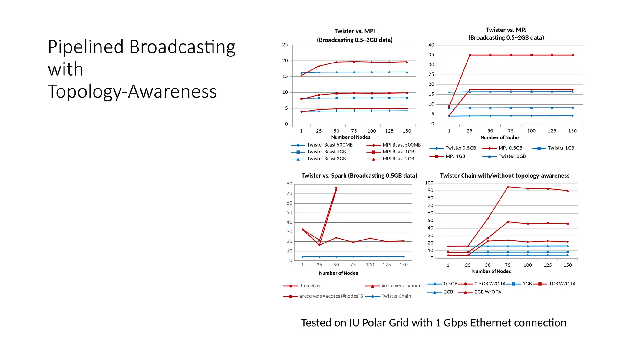 Pipelined Broadcasting
with
Topology-Awareness
1 25 50 75 100 125 150
0
5
10
15
20
25
Twister Bcast 500MB MPI Bcast 500MB
Twister Bcast 1GB MPI Bcast 1GB
Twister Bcast 2GB MPI Bcast 2GB
Number ofNodes
1 25 50 75 100 125 150
0
5
10
15
20
25
30
35
40
Twister 0.5GB MPJ 0.5GB Twister 1GB
MPJ 1GB Twister 2GB
Number ofNodes
1 25 50 75 100 125 150
0
10
20
30
40
50
60
70
80
1 receiver #receivers = #nodes
#receivers = #cores (#nodes*8) Twister Chain
Number ofNodes
1 25 50 75 100 125 150
0
10
20
30
40
50
60
70
80
90
100
0.5GB 0.5GB W/O TA 1GB 1GB W/O TA
2GB 2GB W/O TA
Number ofNodes
Twister vs. MPI
(Broadcasting 0.5~2GB data)
Twister vs. MPJ
(Broadcasting 0.5~2GB data)
Twister vs. Spark (Broadcasting 0.5GB data) Twister Chain with/without topology-awareness
Tested on IU Polar Grid with 1 Gbps Ethernet connection
 