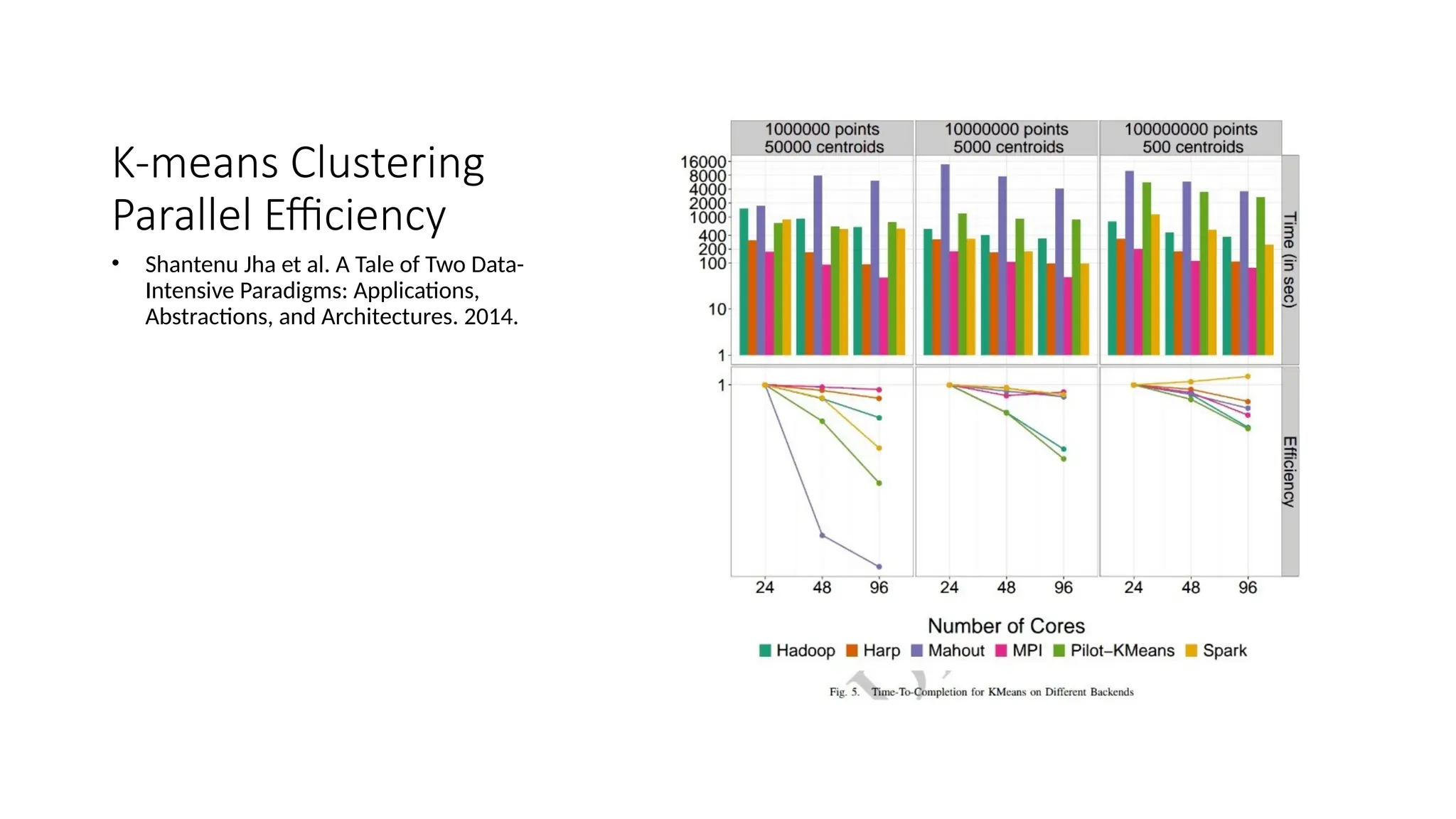 K-means Clustering
Parallel Efficiency
• Shantenu Jha et al. A Tale of Two Data-
Intensive Paradigms: Applications,
Abstractions, and Architectures. 2014.
 