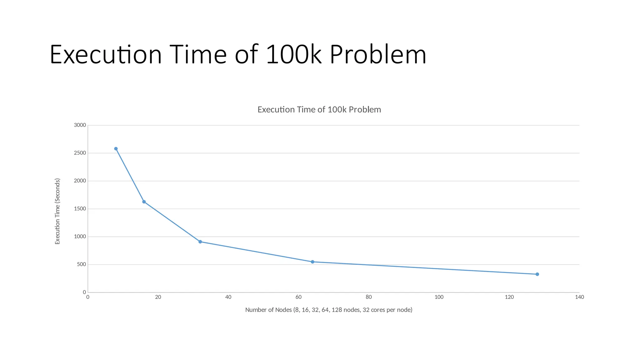 Execution Time of 100k Problem
0 20 40 60 80 100 120 140
0
500
1000
1500
2000
2500
3000
Execution Time of 100k Problem
Number of Nodes (8, 16, 32, 64, 128 nodes, 32 cores per node)
Execution
Time
(Seconds)
 