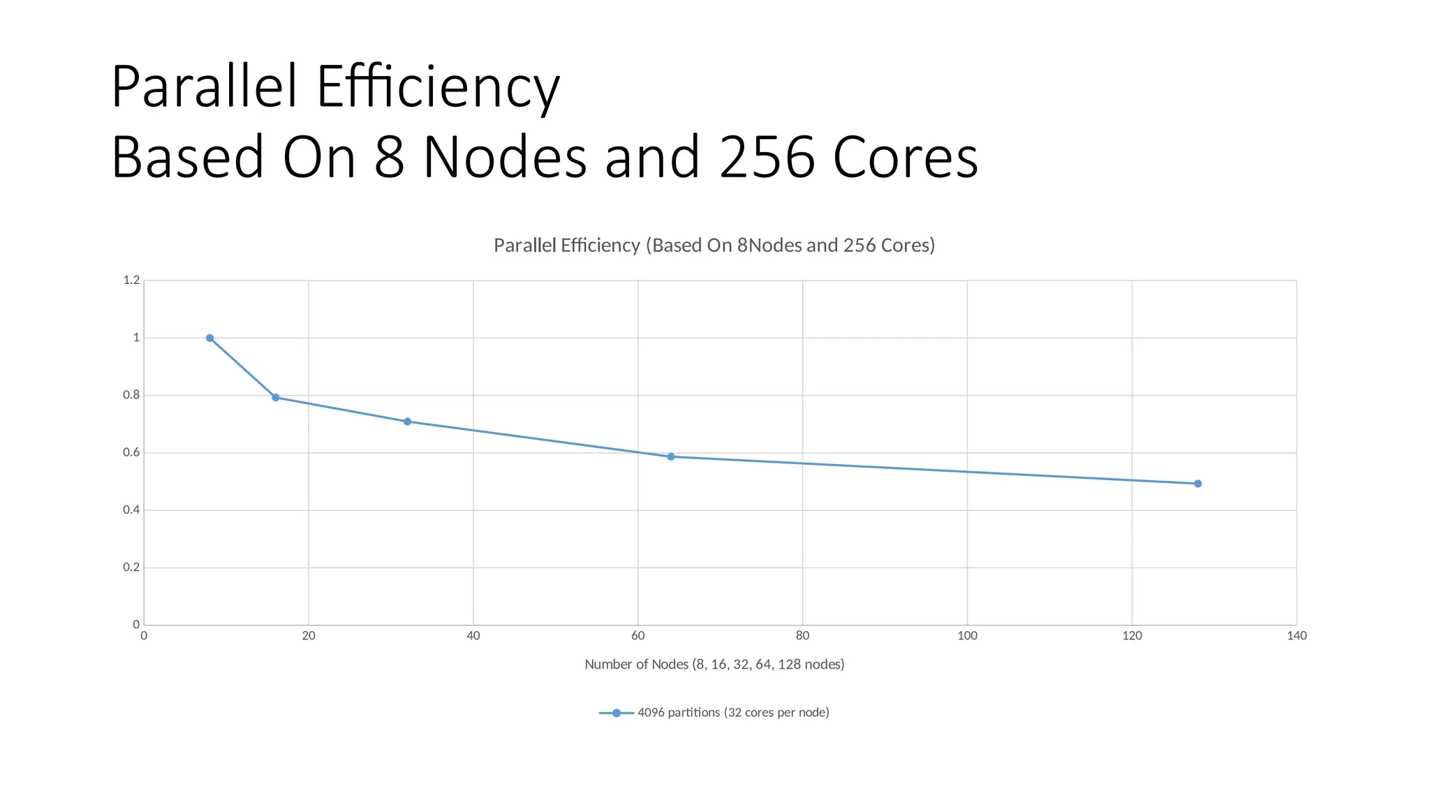 Parallel Efficiency
Based On 8 Nodes and 256 Cores
0 20 40 60 80 100 120 140
0
0.2
0.4
0.6
0.8
1
1.2
Parallel Efficiency (Based On 8Nodes and 256 Cores)
4096 partitions (32 cores per node)
Number of Nodes (8, 16, 32, 64, 128 nodes)
 