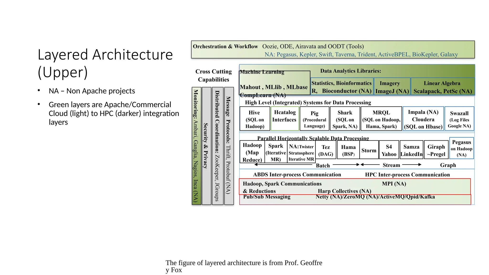 The figure of layered architecture is from Prof. Geoffre
y Fox
Layered Architecture
(Upper)
• NA – Non Apache projects
• Green layers are Apache/Commercial
Cloud (light) to HPC (darker) integration
layers
Orchestration & Workflow Oozie, ODE, Airavata and OODT (Tools)
NA: Pegasus, Kepler, Swift, Taverna, Trident, ActiveBPEL, BioKepler, Galaxy
Data Analytics Libraries:
Machine Learning
Mahout , MLlib , MLbase
CompLearn (NA)
Linear Algebra
Scalapack, PetSc (NA)
Statistics, Bioinformatics
R, Bioconductor (NA)
Imagery
ImageJ (NA)
MRQL
(SQL on Hadoop,
Hama, Spark)
Hive
(SQL on
Hadoop)
Pig
(Procedural
Language)
Shark
(SQL on
Spark, NA)
Hcatalog
Interfaces
Impala (NA)
Cloudera
(SQL on Hbase)
Swazall
(Log Files
Google NA)
High Level (Integrated) Systems for Data Processing
Parallel Horizontally Scalable Data Processing
Giraph
~Pregel
Tez
(DAG)
Spark
(Iterative
MR)
Storm
S4
Yahoo
Samza
LinkedIn
Hama
(BSP)
Hadoop
(Map
Reduce)
Pegasus
on Hadoop
(NA)
NA:Twister
Stratosphere
Iterative MR
Graph
Batch Stream
Pub/Sub Messaging Netty (NA)/ZeroMQ (NA)/ActiveMQ/Qpid/Kafka
ABDS Inter-process Communication
Hadoop, Spark Communications MPI (NA)
& Reductions Harp Collectives (NA)
HPC Inter-process Communication
Cross Cutting
Capabilities
Distributed
Coordination:
ZooKeeper,
JGroups
Message
Protocols:
Thrift,
Protobuf
(NA)
Security
&
Privacy
Monitoring:
Ambari,
Ganglia,
Nagios,
Inca
(NA)
 