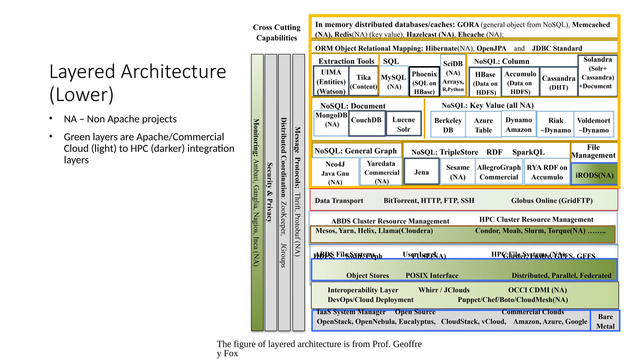 The figure of layered architecture is from Prof. Geoffre
y Fox
Layered Architecture
(Lower)
• NA – Non Apache projects
• Green layers are Apache/Commercial
Cloud (light) to HPC (darker) integration
layers
In memory distributed databases/caches: GORA (general object from NoSQL), Memcached
(NA), Redis(NA) (key value), Hazelcast (NA), Ehcache (NA);
Mesos, Yarn, Helix, Llama(Cloudera) Condor, Moab, Slurm, Torque(NA) ……..
ABDS Cluster Resource Management HPC Cluster Resource Management
ABDS File Systems User Level HPC File Systems (NA)
HDFS, Swift, Ceph FUSE(NA) Gluster, Lustre, GPFS, GFFS
Object Stores POSIX Interface Distributed, Parallel, Federated
iRODS(NA)
Interoperability Layer Whirr / JClouds OCCI CDMI (NA)
DevOps/Cloud Deployment Puppet/Chef/Boto/CloudMesh(NA)
Cross Cutting
Capabilities
Distributed
Coordination:
ZooKeeper,
JGroups
Message
Protocols:
Thrift,
Protobuf
(NA)
Security
&
Privacy
Monitoring:
Ambari,
Ganglia,
Nagios,
Inca
(NA)
SQL
MySQL
(NA)
SciDB
(NA)
Arrays,
R,Python
Phoenix
(SQL on
HBase)
UIMA
(Entities)
(Watson)
Tika
(Content)
Extraction Tools
Cassandra
(DHT)
NoSQL: Column
HBase
(Data on
HDFS)
Accumulo
(Data on
HDFS)
Solandra
(Solr+
Cassandra)
+Document
Azure
Table
NoSQL: Document
MongoDB
(NA)
CouchDB Lucene
Solr
Riak
~Dynamo
NoSQL: Key Value (all NA)
Dynamo
Amazon
Voldemort
~Dynamo
Berkeley
DB
Neo4J
Java Gnu
(NA)
NoSQL: General Graph
RYA RDF on
Accumulo
NoSQL: TripleStore RDF SparkQL
AllegroGraph
Commercial
Sesame
(NA)
Yarcdata
Commercial
(NA)
Jena
ORM Object Relational Mapping: Hibernate(NA), OpenJPA and JDBC Standard
File
Management
IaaS System Manager Open Source Commercial Clouds
OpenStack, OpenNebula, Eucalyptus, CloudStack, vCloud, Amazon, Azure, Google
Bare
Metal
Data Transport BitTorrent, HTTP, FTP, SSH Globus Online (GridFTP)
 