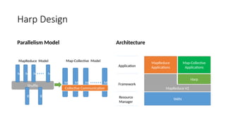 Harp Design
Parallelism Model Architecture
Shuffle
M M M M
Collective Communication
M M M M
R R
Map-Collective Model
MapReduce Model
YARN
MapReduce V2
Harp
MapReduce
Applications
Map-Collective
Applications
Application
Framework
Resource
Manager
 