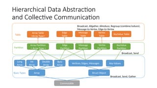 Vertex
Table
KeyValue
Partition
Array
Commutable
Key-Values
Vertices, Edges, Messages
Double
Array
Int
Array
Long
Array
Array Partition
< Array Type >
Struct Object
Vertex
Partition
Edge
Partition
Array Table
<Array Type>
Message
Partition
KeyValue Table
Byte
Array
Message
Table
Edge
Table
Broadcast, Send, Gather
Broadcast, Allgather, Allreduce, Regroup-(combine/reduce),
Message-to-Vertex, Edge-to-Vertex
Broadcast, Send
Table
Partition
Basic Types
Hierarchical Data Abstraction
and Collective Communication
 