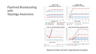 Pipelined Broadcasting
with
Topology-Awareness
1 25 50 75 100 125 150
0
5
10
15
20
25
Twister Bcast 500MB MPI Bcast 500MB
Twister Bcast 1GB MPI Bcast 1GB
Twister Bcast 2GB MPI Bcast 2GB
Number ofNodes
1 25 50 75 100 125 150
0
5
10
15
20
25
30
35
40
Twister 0.5GB MPJ 0.5GB Twister 1GB
MPJ 1GB Twister 2GB
Number ofNodes
1 25 50 75 100 125 150
0
10
20
30
40
50
60
70
80
1 receiver #receivers = #nodes
#receivers = #cores (#nodes*8) Twister Chain
Number ofNodes
1 25 50 75 100 125 150
0
10
20
30
40
50
60
70
80
90
100
0.5GB 0.5GB W/O TA 1GB 1GB W/O TA
2GB 2GB W/O TA
Number ofNodes
Twister vs. MPI
(Broadcasting 0.5~2GB data)
Twister vs. MPJ
(Broadcasting 0.5~2GB data)
Twister vs. Spark (Broadcasting 0.5GB data) Twister Chain with/without topology-awareness
Tested on IU Polar Grid with 1 Gbps Ethernet connection
 
