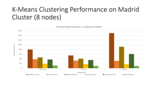 K-Means Clustering Performance on Madrid
Cluster (8 nodes)
100m 500 10m 5k 1m 50k
0
200
400
600
800
1000
1200
1400
1600
K-Means Clustering Harp v.s. Hadoop on Madrid
Hadoop 24 cores Harp 24 cores Hadoop 48 cores Harp 48 cores Hadoop 96 cores Harp 96 cores
Problem Size
Execution
Time
(s)
 