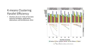 K-means Clustering
Parallel Efficiency
• Shantenu Jha et al. A Tale of Two Data-
Intensive Paradigms: Applications,
Abstractions, and Architectures. 2014.
 