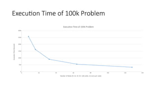 Execution Time of 100k Problem
0 20 40 60 80 100 120 140
0
500
1000
1500
2000
2500
3000
Execution Time of 100k Problem
Number of Nodes (8, 16, 32, 64, 128 nodes, 32 cores per node)
Execution
Time
(Seconds)
 