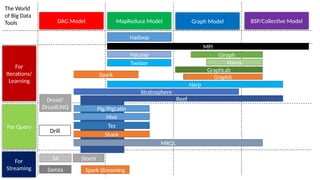 MapReduce Model
DAG Model Graph Model BSP/Collective Model
Storm
Twister
For
Iterations/
Learning
For
Streaming
For Query
S4
Drill
Hadoop
MPI
Dryad/
DryadLINQ Pig/PigLatin
Spark
Shark
Spark Streaming
MRQL
Hive
Tez
Giraph
Hama
GraphLab
Harp
GraphX
HaLoop
Samza
The World
of Big Data
Tools
Stratosphere
Reef
 