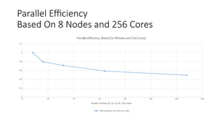 Parallel Efficiency
Based On 8 Nodes and 256 Cores
0 20 40 60 80 100 120 140
0
0.2
0.4
0.6
0.8
1
1.2
Parallel Efficiency (Based On 8Nodes and 256 Cores)
4096 partitions (32 cores per node)
Number of Nodes (8, 16, 32, 64, 128 nodes)
 