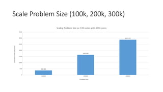 Scale Problem Size (100k, 200k, 300k)
100000 200000 300000
0
500
1000
1500
2000
2500
3000
3500
368.386
1643.081
2877.757
Scaling Problem Size on 128 nodes with 4096 cores
Problem Size
Execution
Time
(Seconds)
 