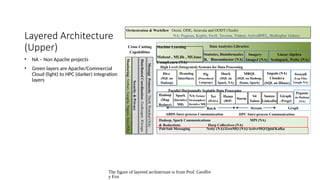 The figure of layered architecture is from Prof. Geoffre
y Fox
Layered Architecture
(Upper)
• NA – Non Apache projects
• Green layers are Apache/Commercial
Cloud (light) to HPC (darker) integration
layers
Orchestration & Workflow Oozie, ODE, Airavata and OODT (Tools)
NA: Pegasus, Kepler, Swift, Taverna, Trident, ActiveBPEL, BioKepler, Galaxy
Data Analytics Libraries:
Machine Learning
Mahout , MLlib , MLbase
CompLearn (NA)
Linear Algebra
Scalapack, PetSc (NA)
Statistics, Bioinformatics
R, Bioconductor (NA)
Imagery
ImageJ (NA)
MRQL
(SQL on Hadoop,
Hama, Spark)
Hive
(SQL on
Hadoop)
Pig
(Procedural
Language)
Shark
(SQL on
Spark, NA)
Hcatalog
Interfaces
Impala (NA)
Cloudera
(SQL on Hbase)
Swazall
(Log Files
Google NA)
High Level (Integrated) Systems for Data Processing
Parallel Horizontally Scalable Data Processing
Giraph
~Pregel
Tez
(DAG)
Spark
(Iterative
MR)
Storm
S4
Yahoo
Samza
LinkedIn
Hama
(BSP)
Hadoop
(Map
Reduce)
Pegasus
on Hadoop
(NA)
NA:Twister
Stratosphere
Iterative MR
Graph
Batch Stream
Pub/Sub Messaging Netty (NA)/ZeroMQ (NA)/ActiveMQ/Qpid/Kafka
ABDS Inter-process Communication
Hadoop, Spark Communications MPI (NA)
& Reductions Harp Collectives (NA)
HPC Inter-process Communication
Cross Cutting
Capabilities
Distributed
Coordination:
ZooKeeper,
JGroups
Message
Protocols:
Thrift,
Protobuf
(NA)
Security
&
Privacy
Monitoring:
Ambari,
Ganglia,
Nagios,
Inca
(NA)
 