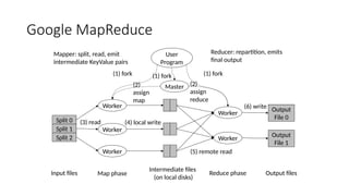 Google MapReduce
Worker
Worker
Worker
Worker
Worker
(1) fork (1) fork (1) fork
Master
(2)
assign
map
(2)
assign
reduce
(3) read (4) local write
(5) remote read
Output
File 0
Output
File 1
(6) write
Split 0
Split 1
Split 2
Input files
Mapper: split, read, emit
intermediate KeyValue pairs
Reducer: repartition, emits
final output
User
Program
Map phase
Intermediate files
(on local disks)
Reduce phase Output files
 