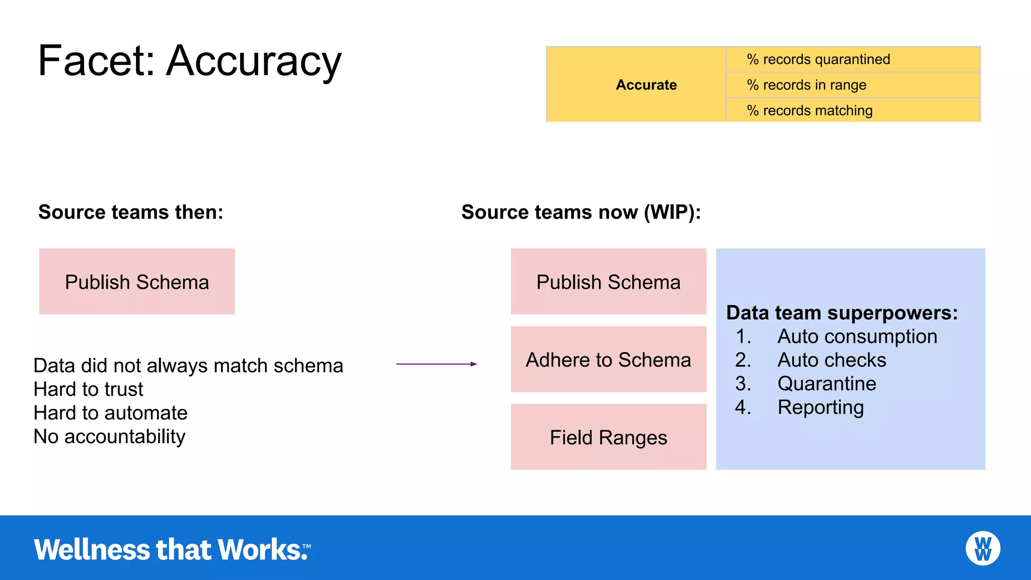 Accurate
% records quarantined
% records in range
% records matching
Facet: Accuracy
Publish Schema Publish Schema
Adhere to Schema
Field Ranges
Source teams then: Source teams now (WIP):
Data team superpowers:
1. Auto consumption
2. Auto checks
3. Quarantine
4. Reporting
Data did not always match schema
Hard to trust
Hard to automate
No accountability
 