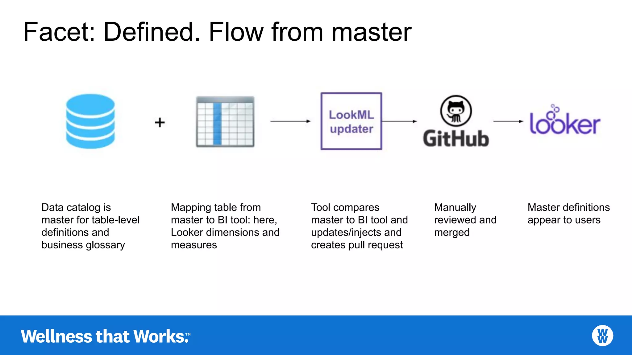 Facet: Defined. Flow from master
Data catalog is
master for table-level
definitions and
business glossary
Mapping table from
master to BI tool: here,
Looker dimensions and
measures
Tool compares
master to BI tool and
updates/injects and
creates pull request
Manually
reviewed and
merged
Master definitions
appear to users
 