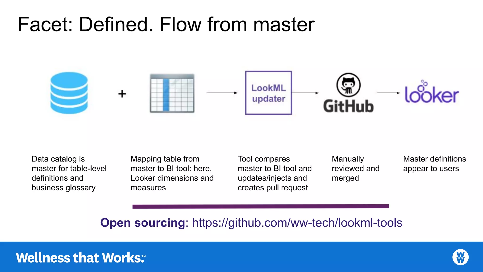 Facet: Defined. Flow from master
Data catalog is
master for table-level
definitions and
business glossary
Mapping table from
master to BI tool: here,
Looker dimensions and
measures
Tool compares
master to BI tool and
updates/injects and
creates pull request
Manually
reviewed and
merged
Master definitions
appear to users
Open sourcing: https://github.com/ww-tech/lookml-tools
 