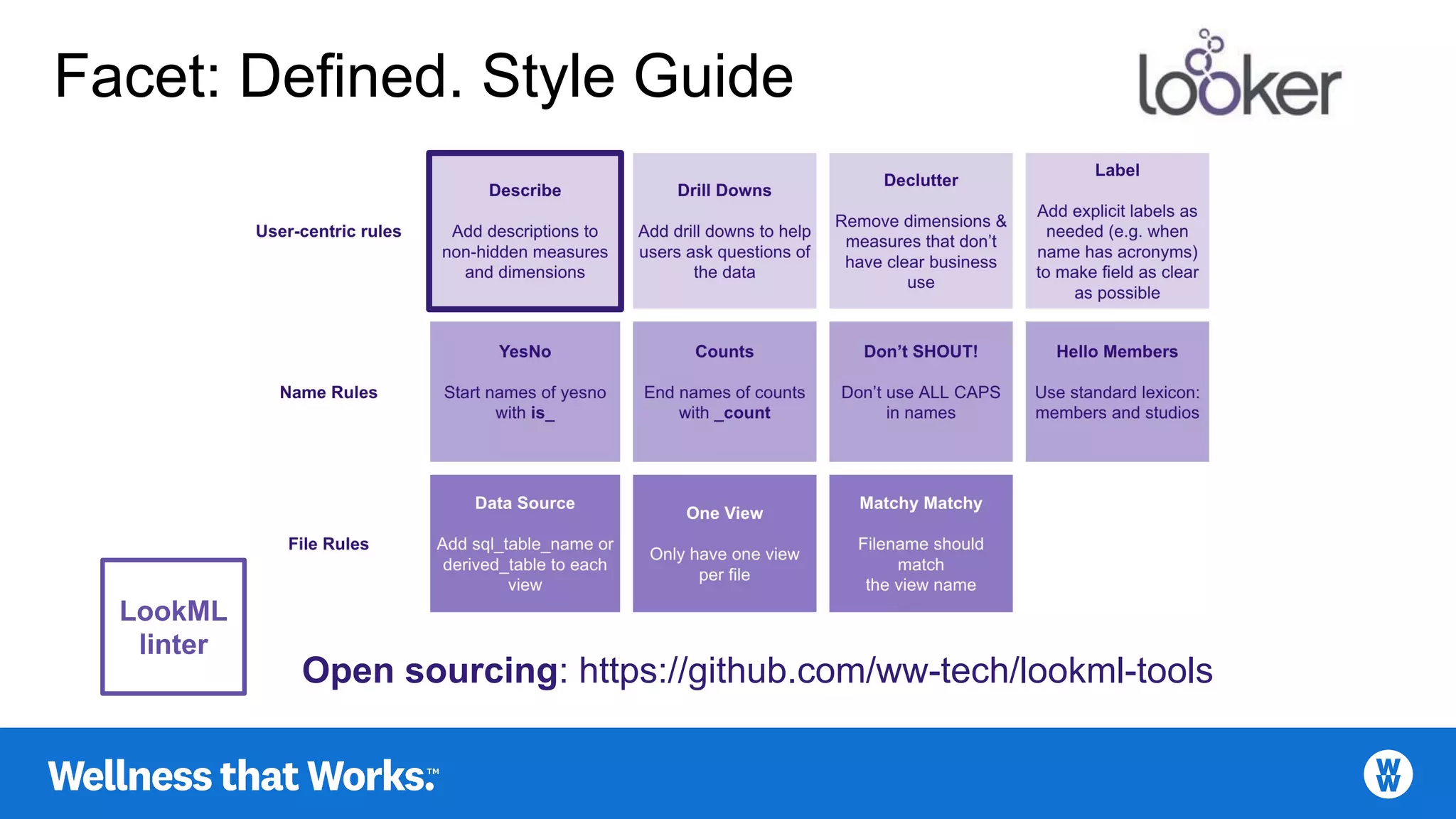 Facet: Defined. Style Guide
Open sourcing: https://github.com/ww-tech/lookml-tools
LookML
linter
 